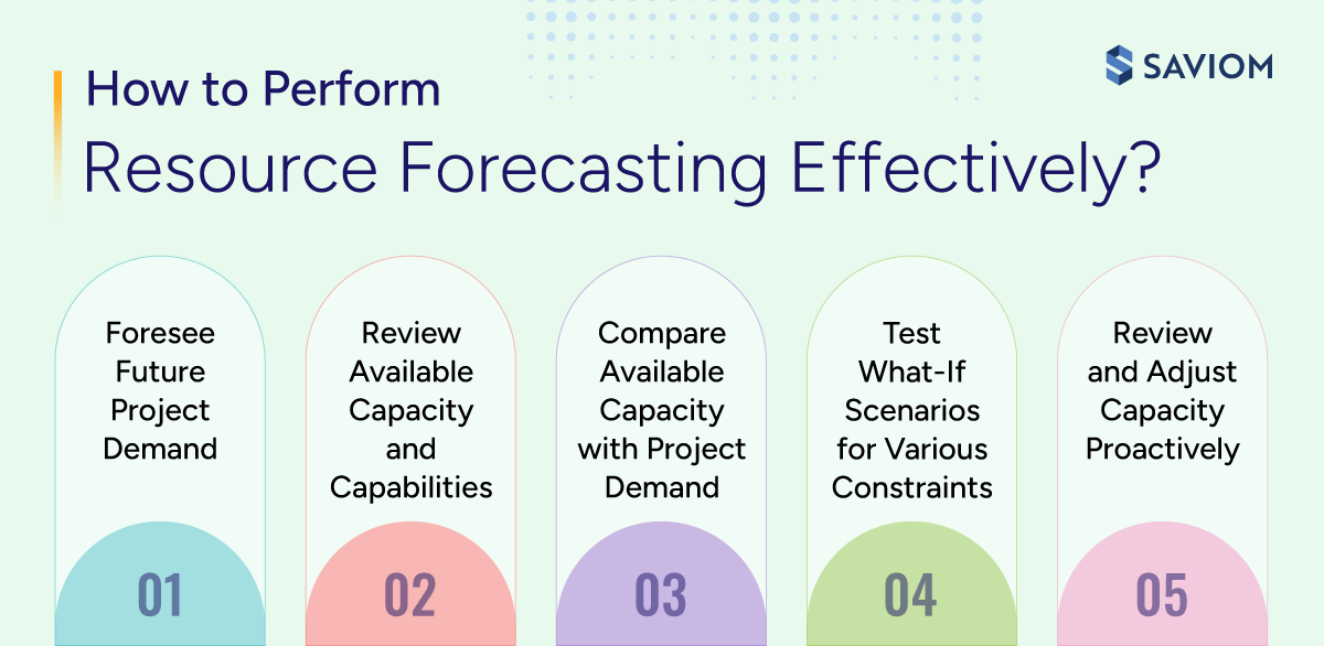 Infographic highlighting critical steps for effective resource forecasting. 