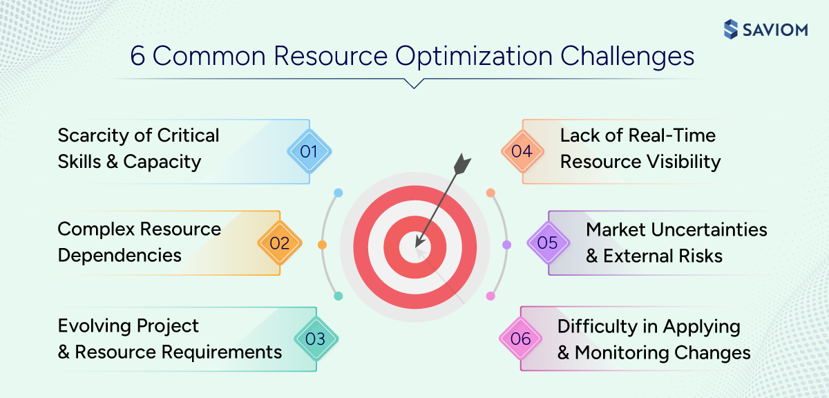 Infographic showing common resource optimization challenges.