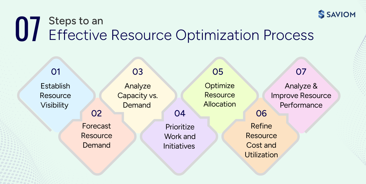 Infographic showing steps to the effective resource optimization process.