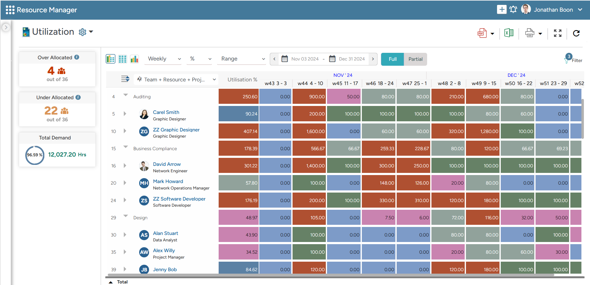 SAVIOM’s color-coded heatmap helps identify instances of resource underutilization and overallocation.