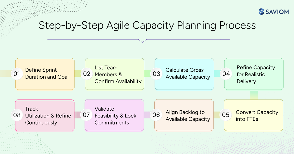 Infographic highlighting critical steps to perform agile capacity planning effectively 