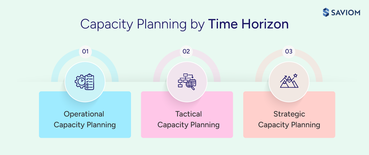 Infographic showing capacity planning by time horizon. 