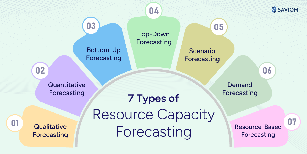 Infographic displaying types of resource capacity forecasting.