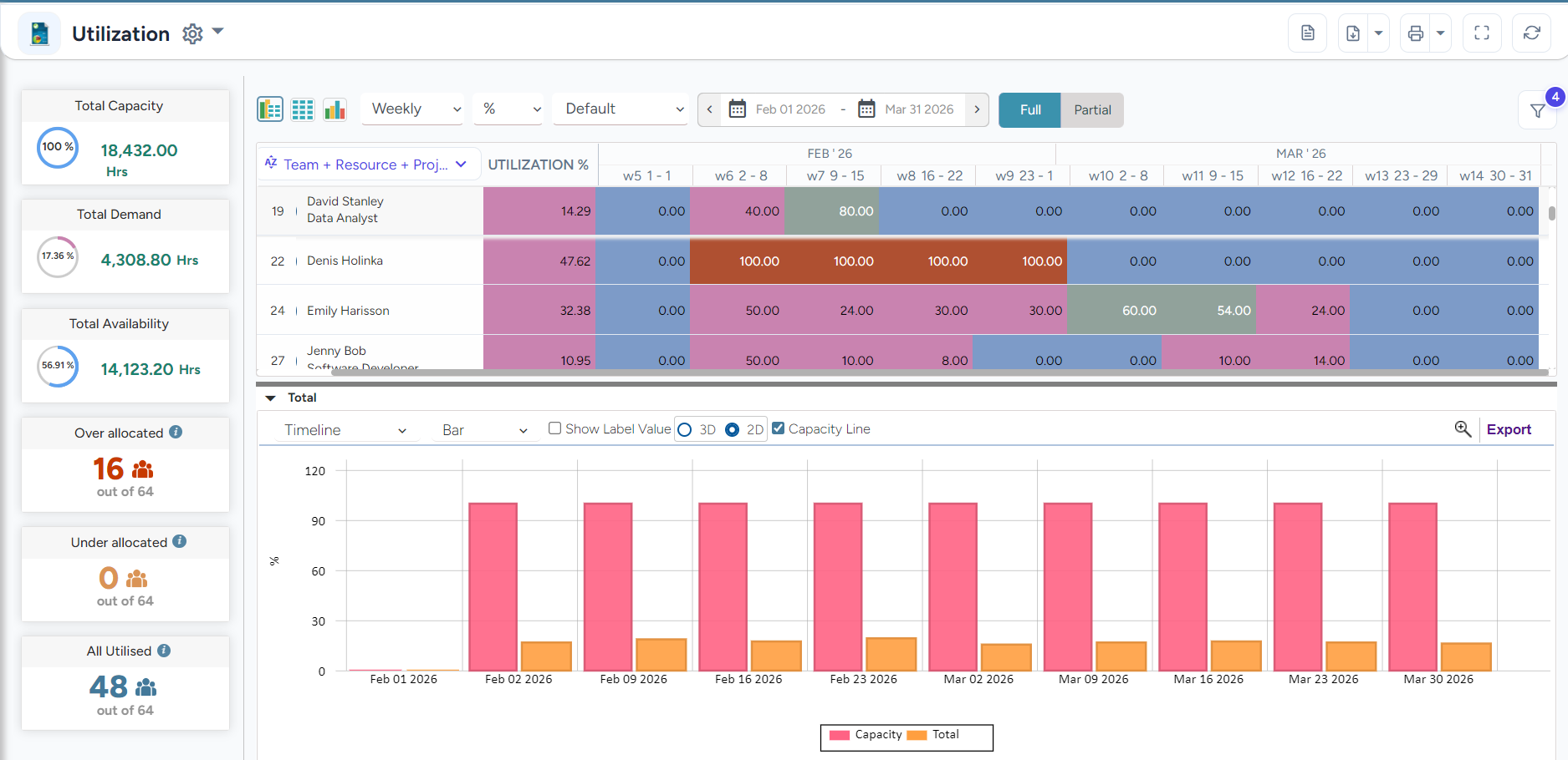 Utilization report highlighting the ability to customize and view data.