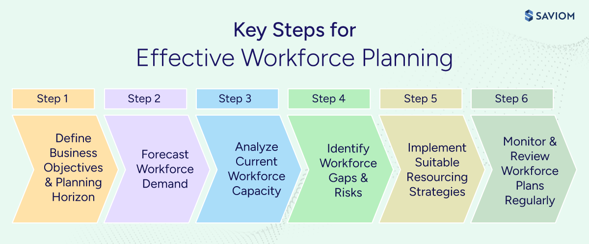 Infographic showing key steps for effective workforce planning.