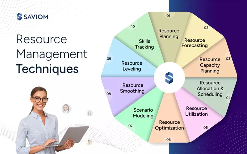 Visual representation of resource management techniques 