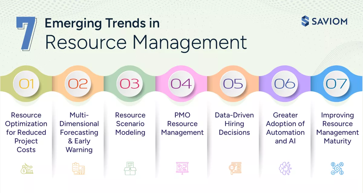 Visual representation of emerging resource management trends