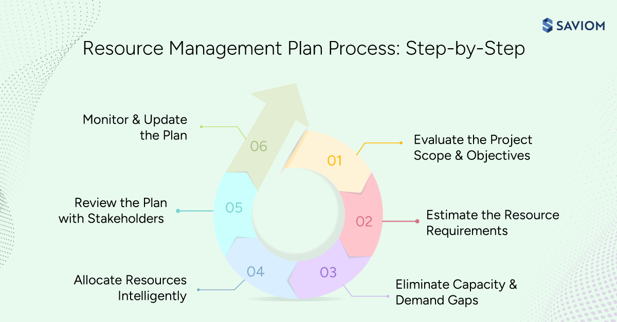 Infographic displaying the resource management plan process