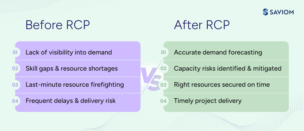 Infographic comparing before and after outcomes of performing resource capacity planning. 