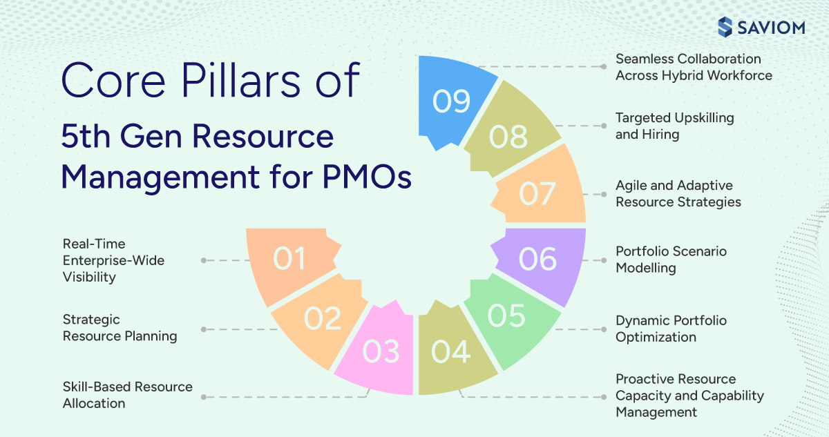 Visual representation of core pillars of 5th gen resource management for PMOs