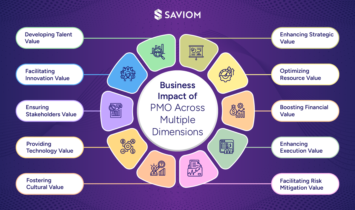 Visual representation of the business impact of next-gen PMO across multiple dimensions.