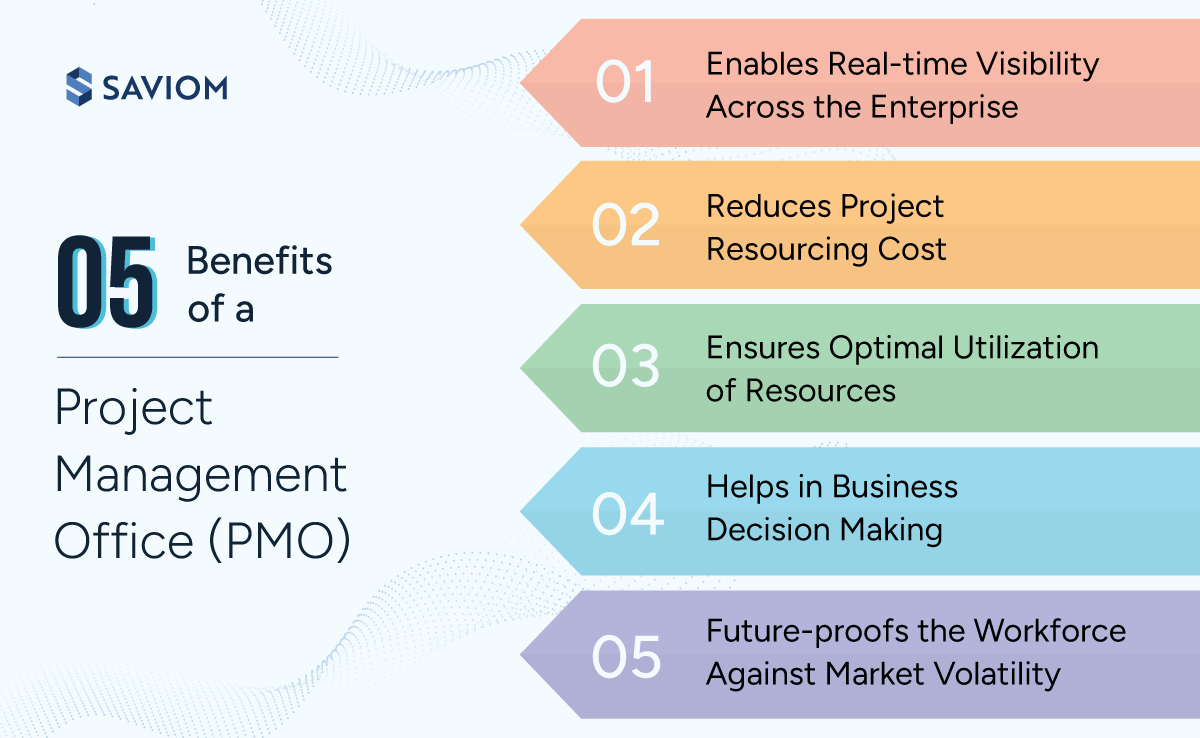Visual representation of PMO benefits