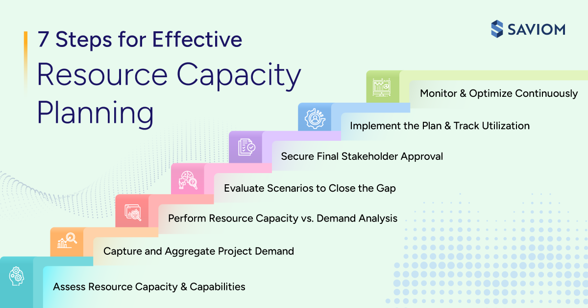 Infographic showing key steps for effective resource capacity planning. 