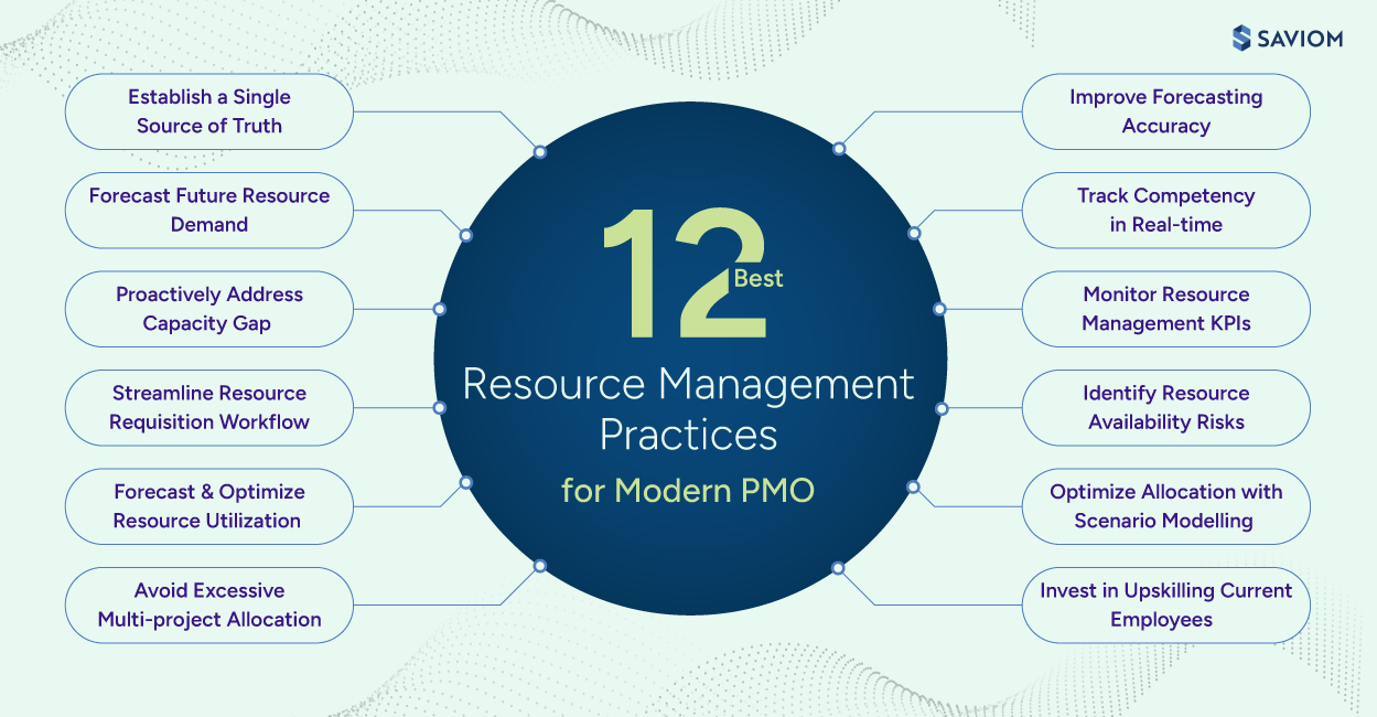  Visual representation of best resource management practices for modern PMO 