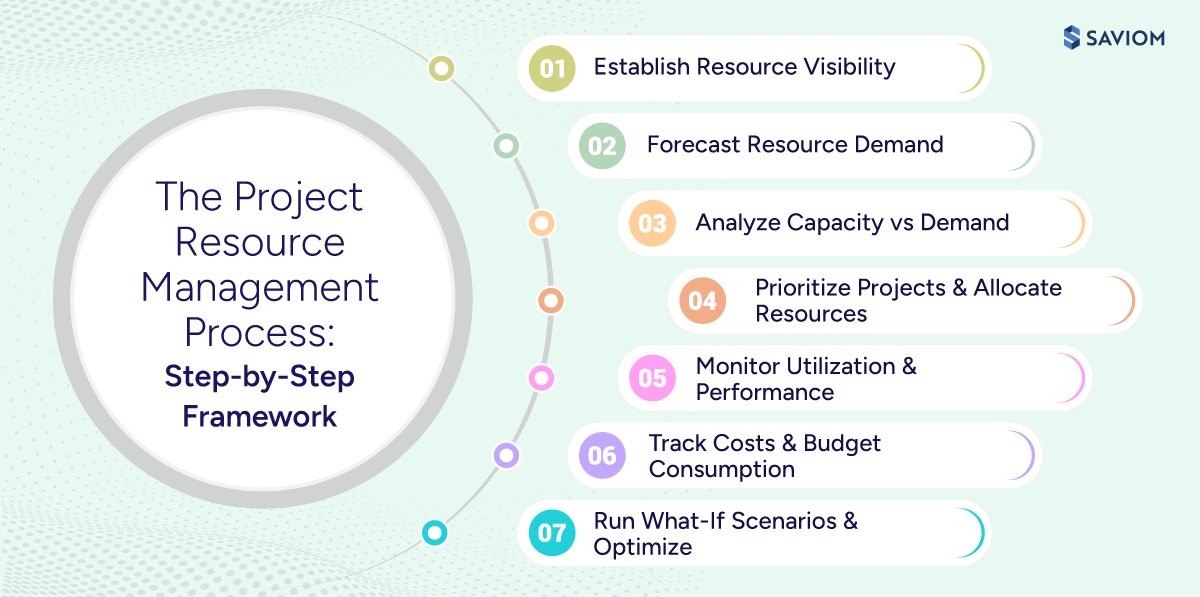 Infographic showcasing a step-by-step framework of the project resource management process.
