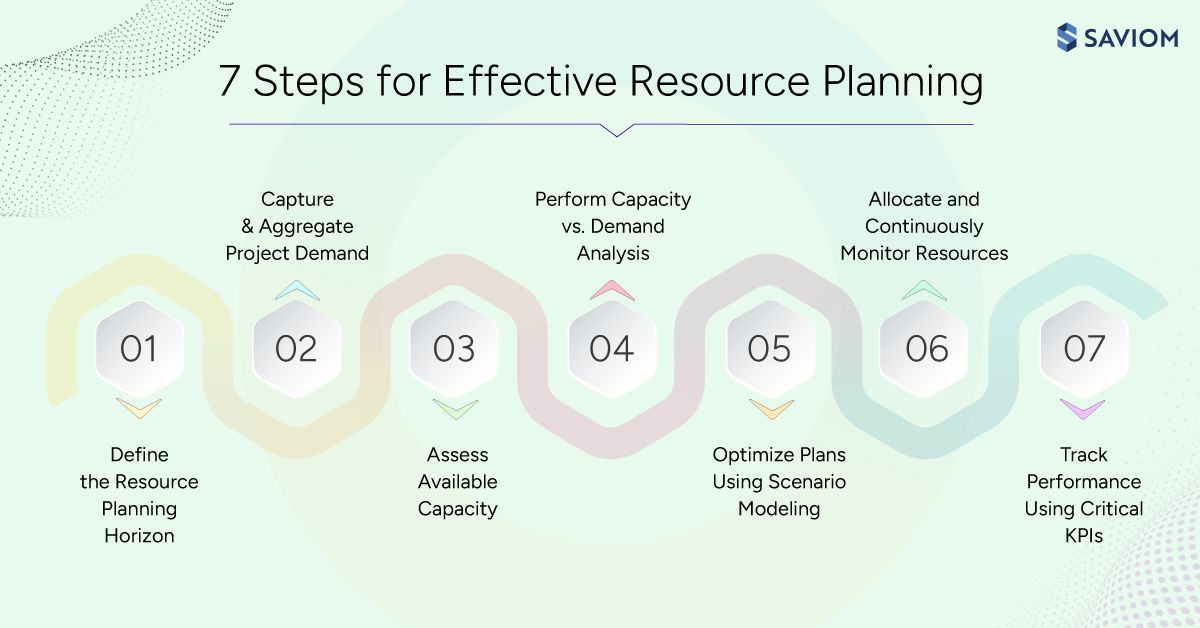 Infographic summarizing the steps for effective resource planning.