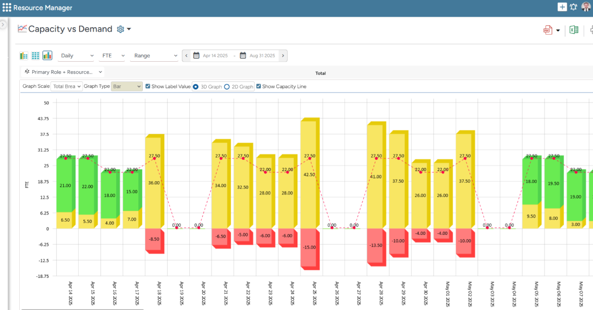 SAVIOM's capacity vs. demand graph shows real-time capacity against project demand, enabling proactive decision-making.