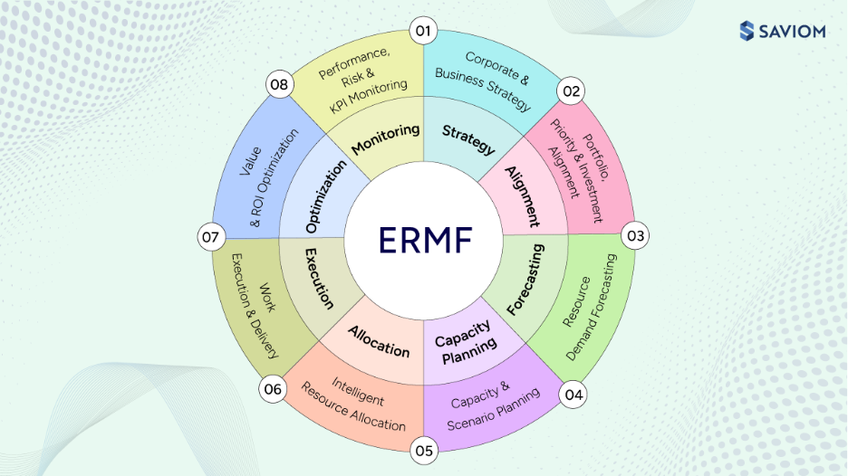 Infographic showing an enterprise resource management framework. 
