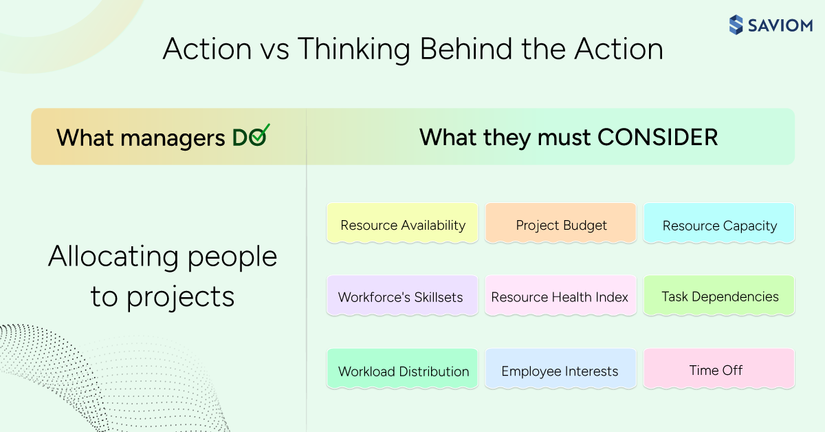 Infographic comparing what managers do versus what they must consider when making resource allocation decisions.
