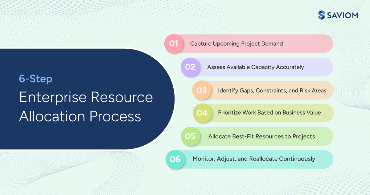 Infographic showing steps to create a resource allocation process.