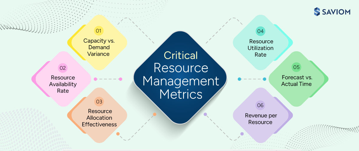 Infographic showing key metrics of resource management. 