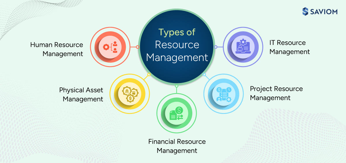 Infographic showing types of resource management. 