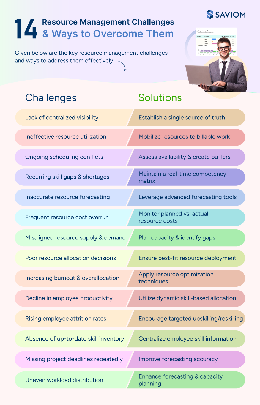 Infographic 14 Resource Management Challenges & Solutions