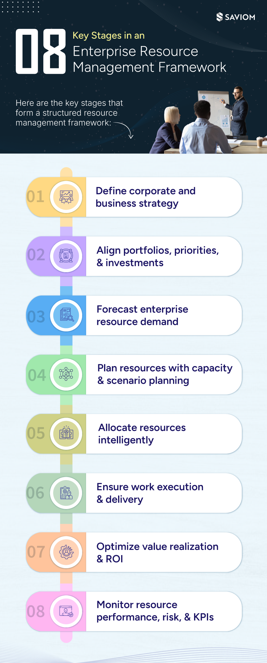 Key Stages in an Enterprise Resource Management Framework 