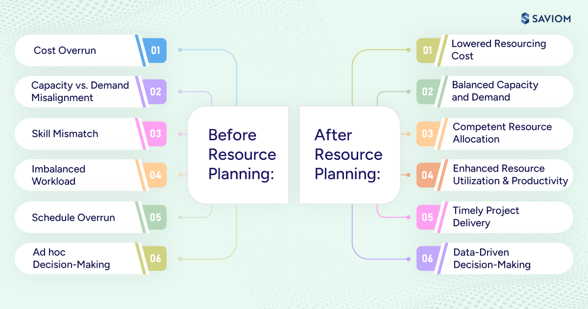 Infographic comparing before and after outcomes of performing resource planning.