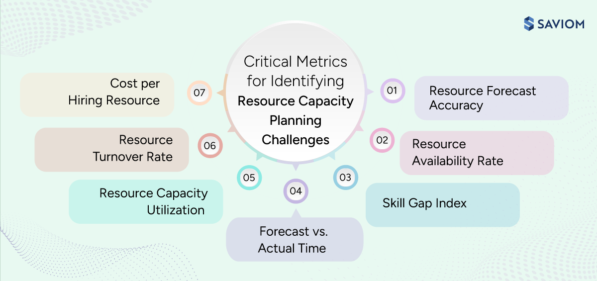 Infographic showing key metrics for identifying resource capacity planning challenges.