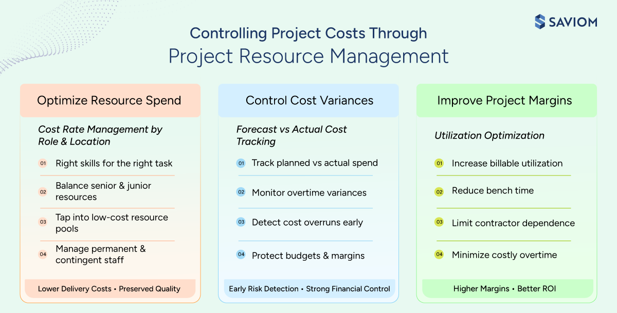 Infographic displaying how project resource management helps control costs.