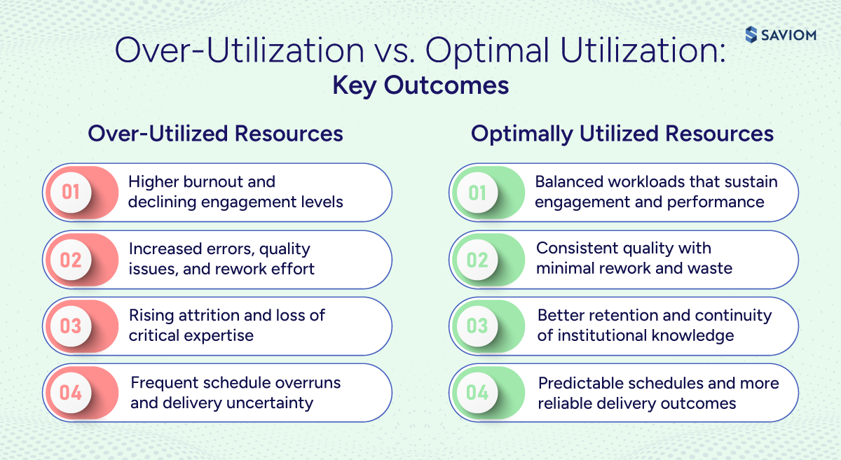 Infographic showing the comparison between overutilization and optimal utilization.