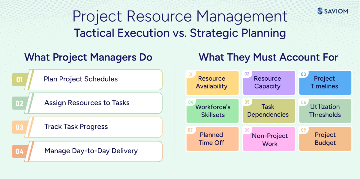 Infographic comparing what managers do versus what they must account for when making project resource management decisions.