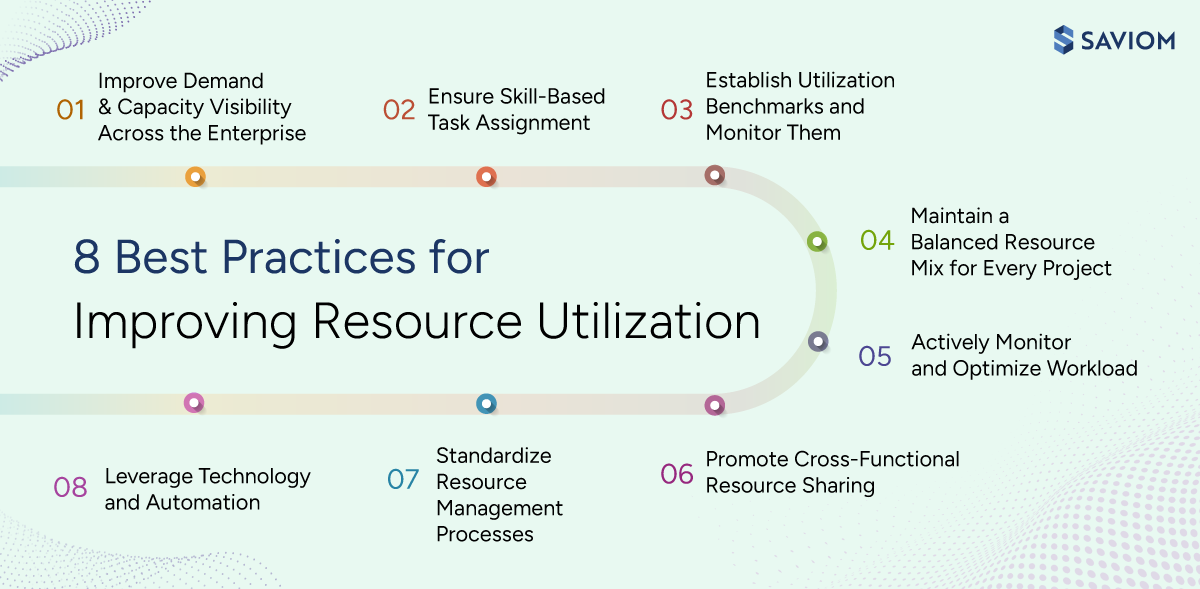 Infographic showing best practices for optimal resource utilization.