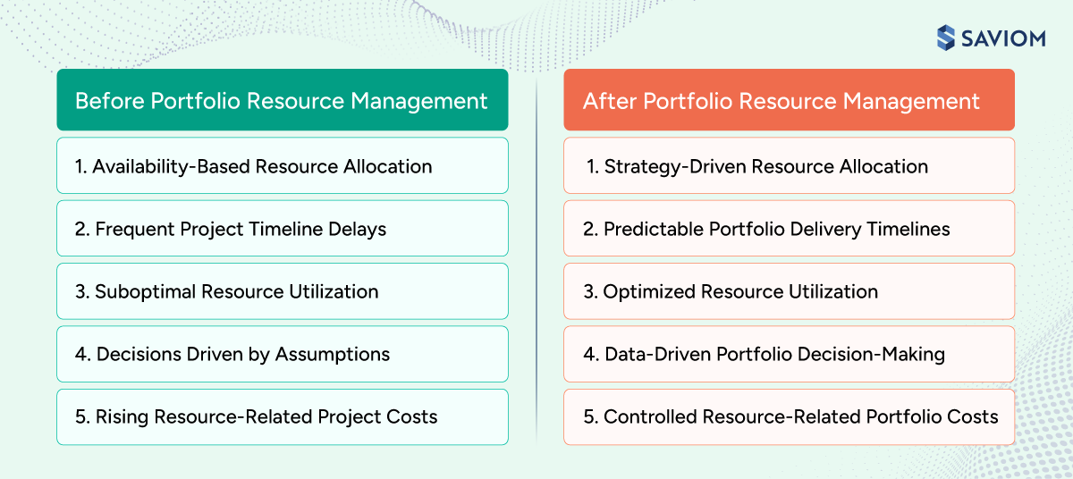 Infographic comparing before and after outcomes of performing portfolio resource management.