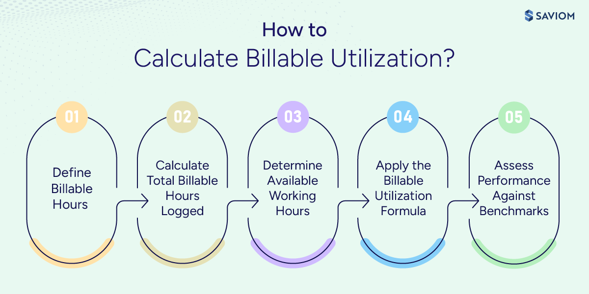 Infographic showcasing steps to calculate billable utilization