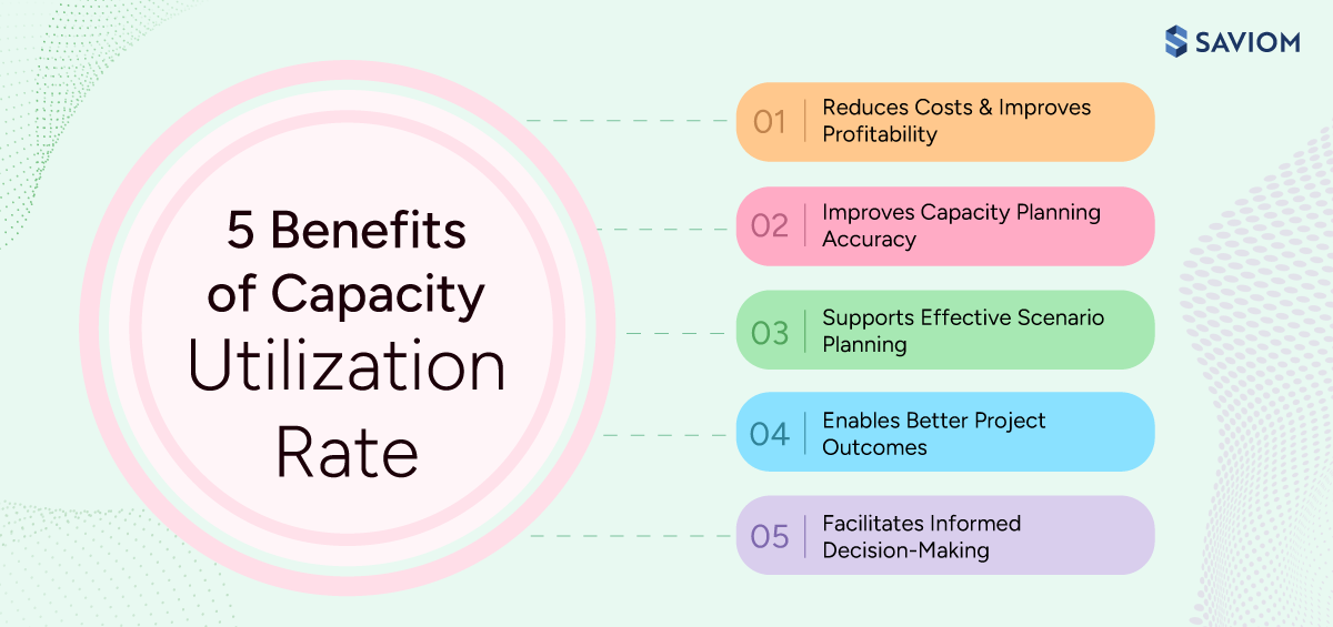 Infographic illustrating the benefits of capacity utilization. 