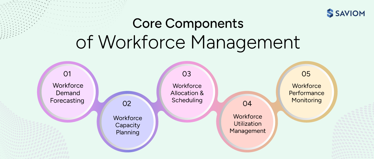 Infographic showing core components of workforce management.
