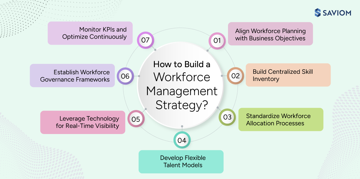  Infographic showing how to effectively build a workforce management strategy. 