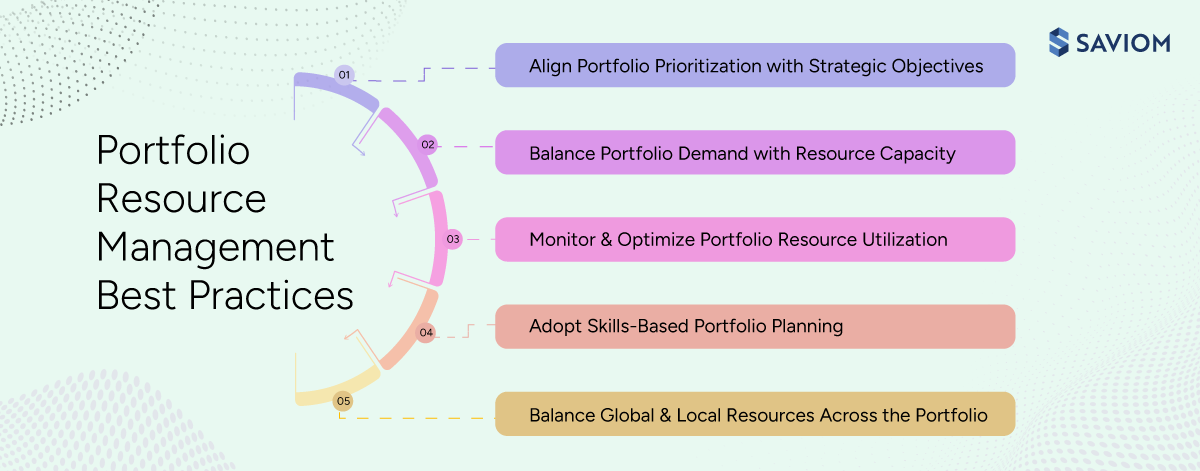  Infographic showcasing the best practices for effective portfolio resource management. 