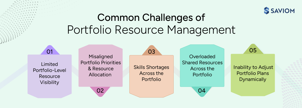  Infographic highlighting the common challenges of portfolio resource management. 