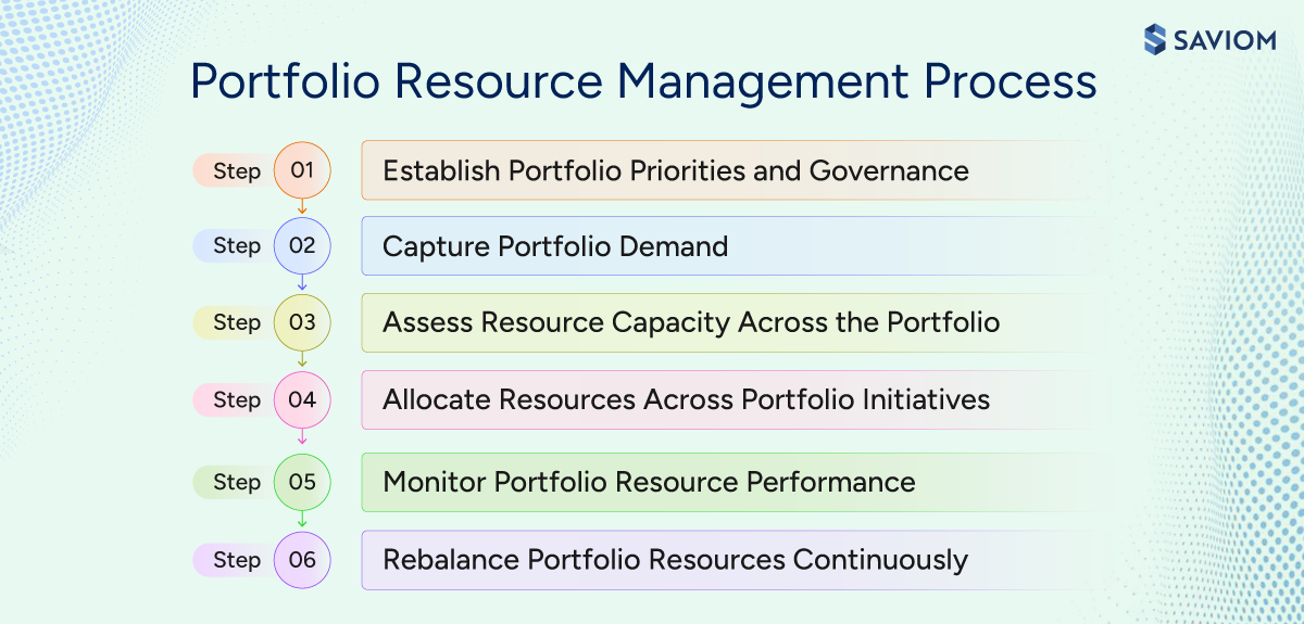  Infographic showing the steps of the portfolio resource management process. 