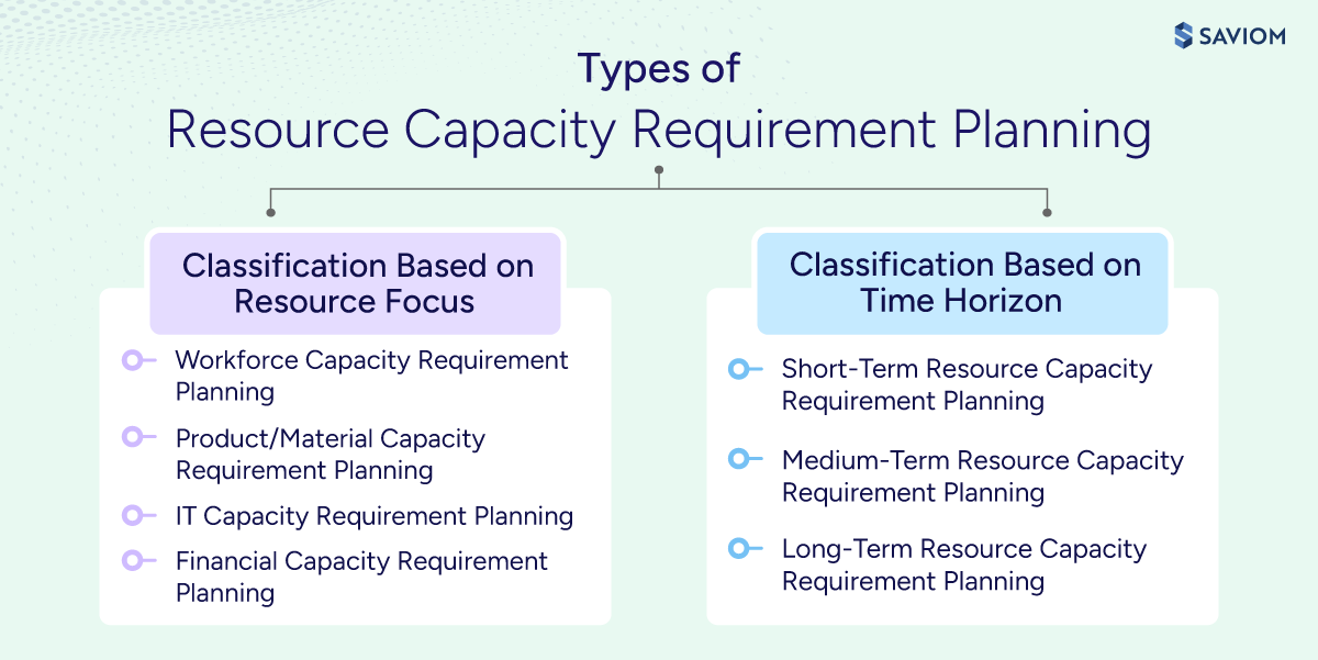 Infographic showing different types of resource capacity requirement planning 