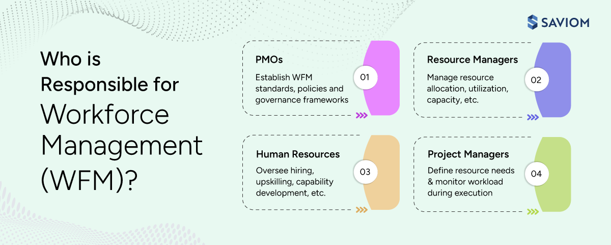Infographic showing who owns workforce management in an enterprise. 