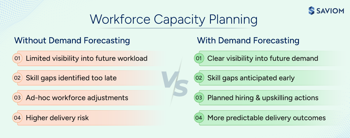 Infographic illustrating workforce planning with and without demand forecasting 