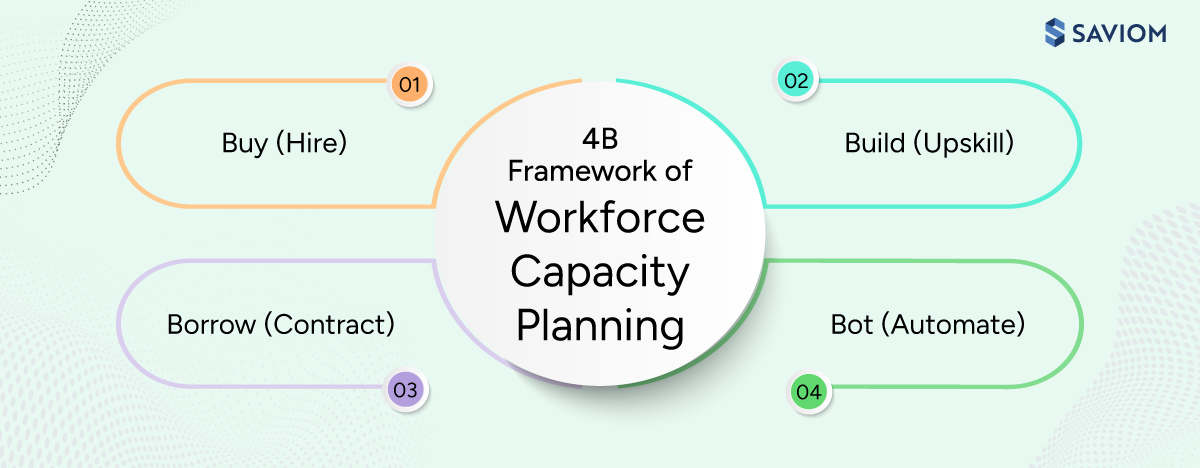 Infographic displaying the 4B framework of workforce capacity planning