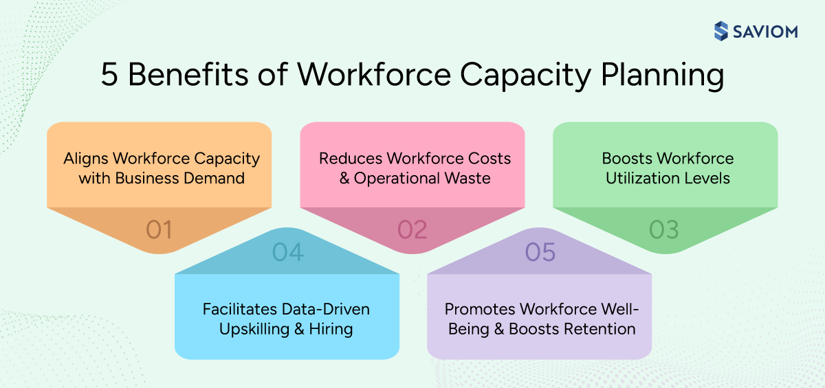 Infographic illustrating the benefits of workforce capacity planning
