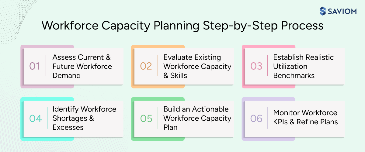 Infographic showcasing the step-by-step workforce capacity planning process 