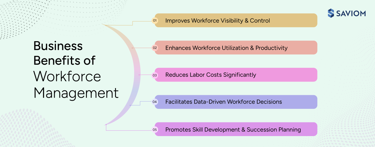 Infographic showing business benefits of workforce management. 