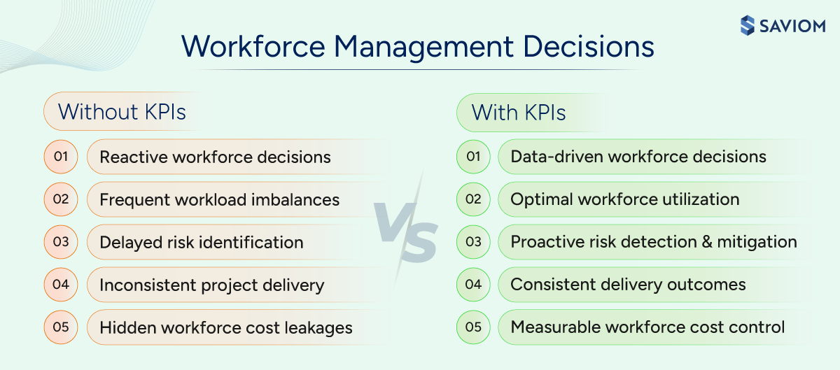 Infographic showing workforce management decisions with and without KPIs. 